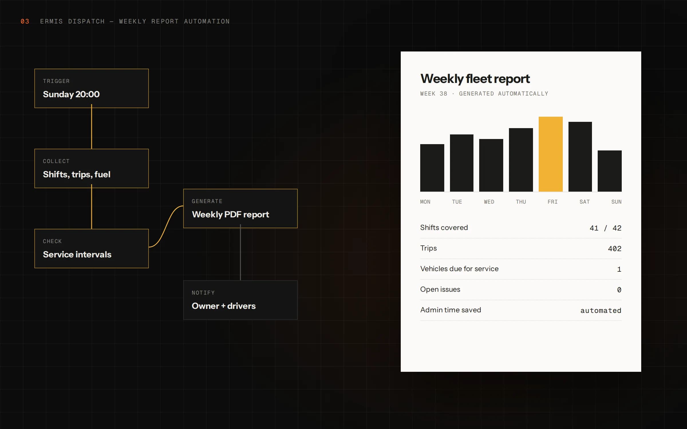Weekly reporting automation
